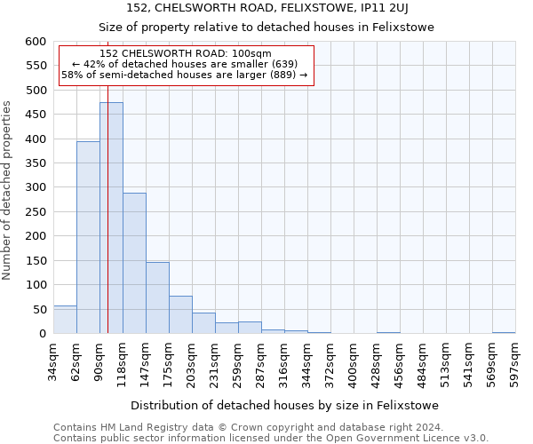 152, CHELSWORTH ROAD, FELIXSTOWE, IP11 2UJ: Size of property relative to detached houses in Felixstowe