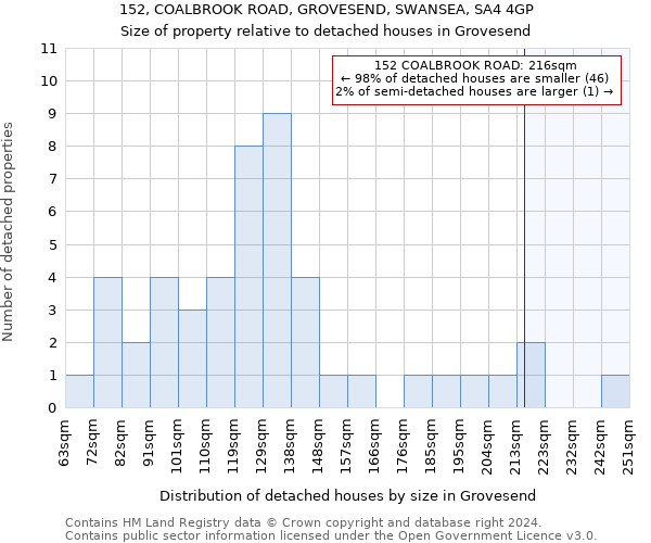 152, COALBROOK ROAD, GROVESEND, SWANSEA, SA4 4GP: Size of property relative to detached houses in Grovesend