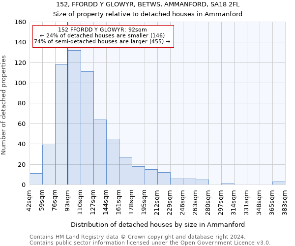 152, FFORDD Y GLOWYR, BETWS, AMMANFORD, SA18 2FL: Size of property relative to detached houses in Ammanford