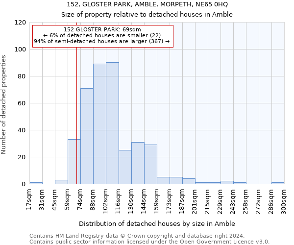 152, GLOSTER PARK, AMBLE, MORPETH, NE65 0HQ: Size of property relative to detached houses in Amble