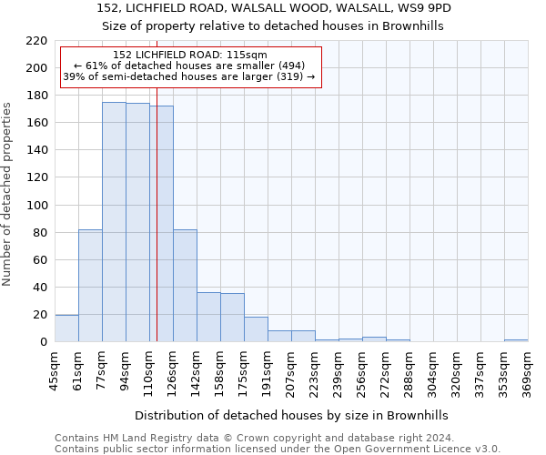 152, LICHFIELD ROAD, WALSALL WOOD, WALSALL, WS9 9PD: Size of property relative to detached houses in Brownhills