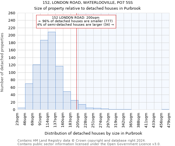 152, LONDON ROAD, WATERLOOVILLE, PO7 5SS: Size of property relative to detached houses in Purbrook