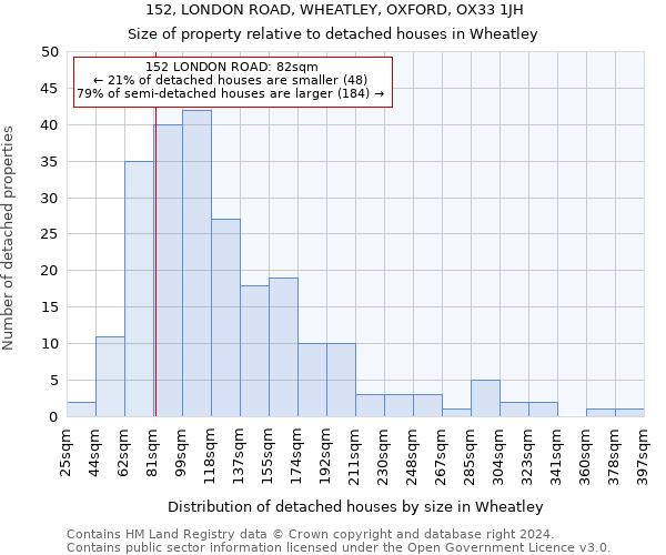 152, LONDON ROAD, WHEATLEY, OXFORD, OX33 1JH: Size of property relative to detached houses in Wheatley