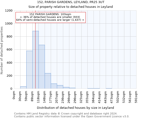 152, PARISH GARDENS, LEYLAND, PR25 3UT: Size of property relative to detached houses in Leyland