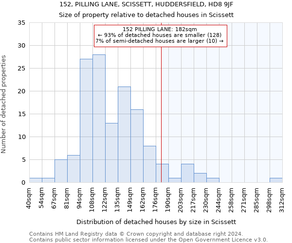 152, PILLING LANE, SCISSETT, HUDDERSFIELD, HD8 9JF: Size of property relative to detached houses in Scissett