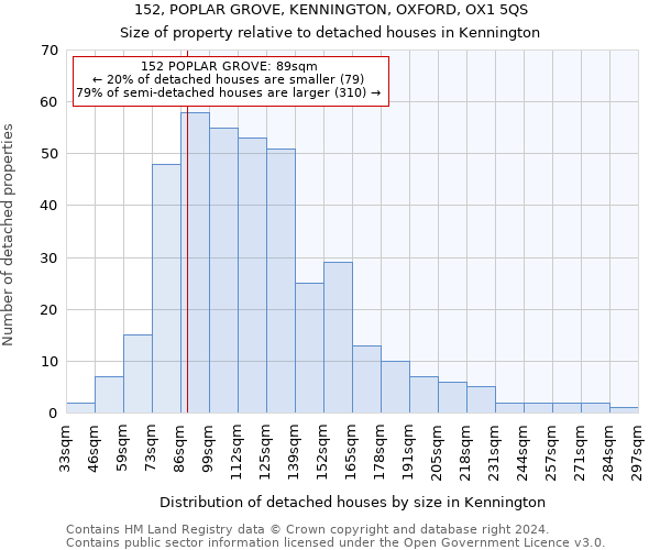 152, POPLAR GROVE, KENNINGTON, OXFORD, OX1 5QS: Size of property relative to detached houses in Kennington
