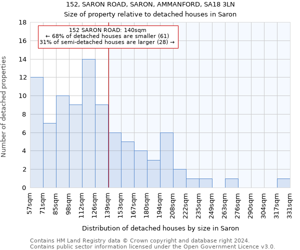 152, SARON ROAD, SARON, AMMANFORD, SA18 3LN: Size of property relative to detached houses in Saron