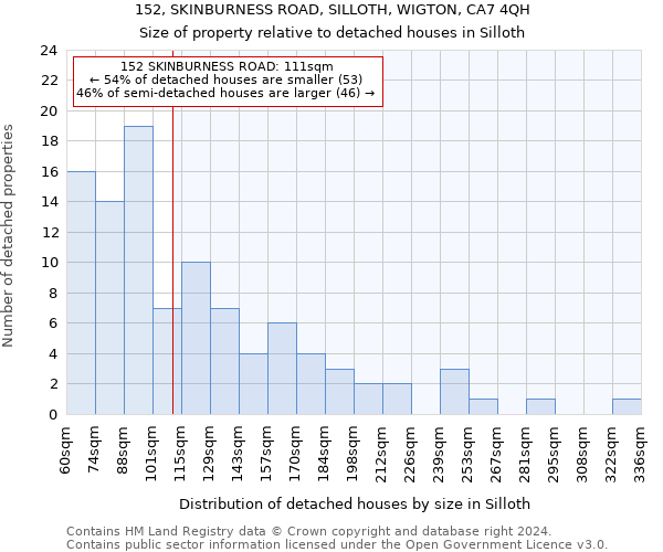 152, SKINBURNESS ROAD, SILLOTH, WIGTON, CA7 4QH: Size of property relative to detached houses in Silloth