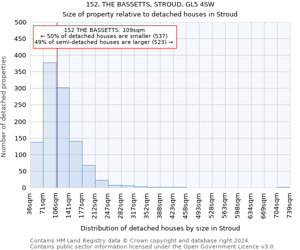 152, THE BASSETTS, STROUD, GL5 4SW: Size of property relative to detached houses in Stroud