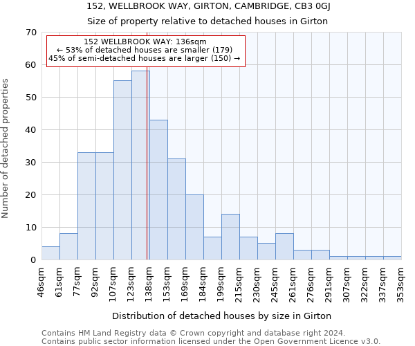 152, WELLBROOK WAY, GIRTON, CAMBRIDGE, CB3 0GJ: Size of property relative to detached houses in Girton