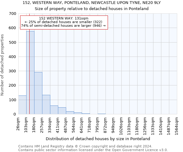 152, WESTERN WAY, PONTELAND, NEWCASTLE UPON TYNE, NE20 9LY: Size of property relative to detached houses in Ponteland