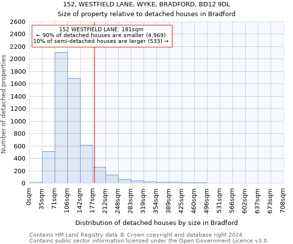 152, WESTFIELD LANE, WYKE, BRADFORD, BD12 9DL: Size of property relative to detached houses in Bradford