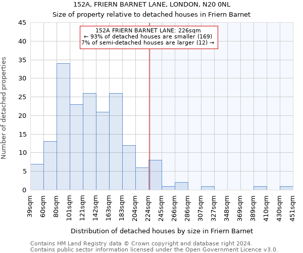 152A, FRIERN BARNET LANE, LONDON, N20 0NL: Size of property relative to detached houses in Friern Barnet