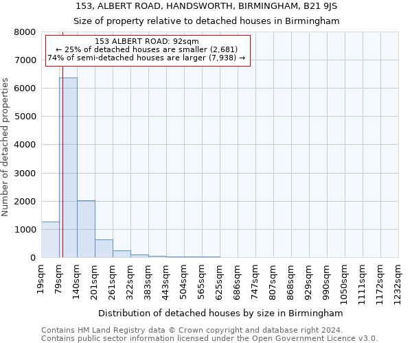 153, ALBERT ROAD, HANDSWORTH, BIRMINGHAM, B21 9JS: Size of property relative to detached houses in Birmingham