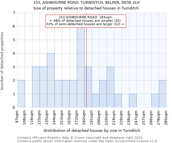 153, ASHBOURNE ROAD, TURNDITCH, BELPER, DE56 2LH: Size of property relative to detached houses in Turnditch