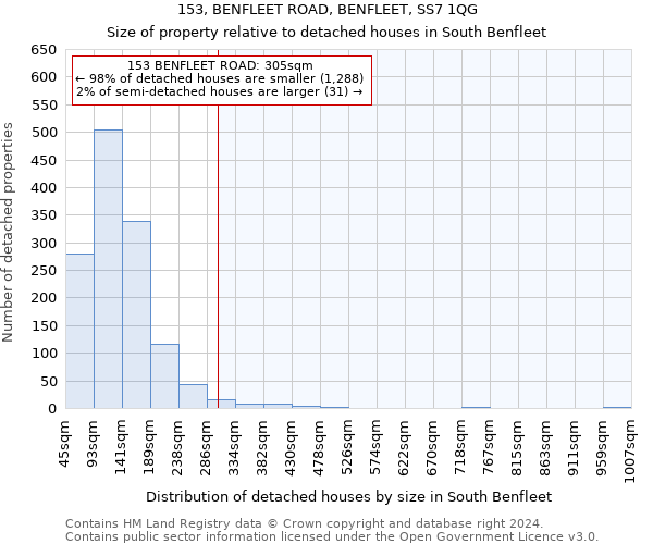 153, BENFLEET ROAD, BENFLEET, SS7 1QG: Size of property relative to detached houses in South Benfleet