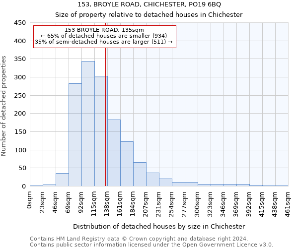 153, BROYLE ROAD, CHICHESTER, PO19 6BQ: Size of property relative to detached houses in Chichester