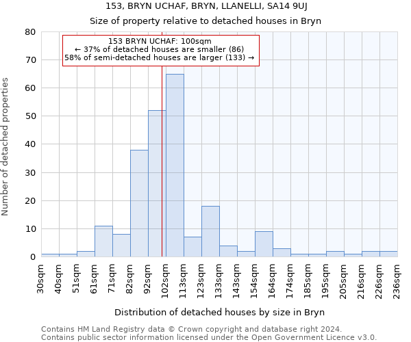 153, BRYN UCHAF, BRYN, LLANELLI, SA14 9UJ: Size of property relative to detached houses in Bryn