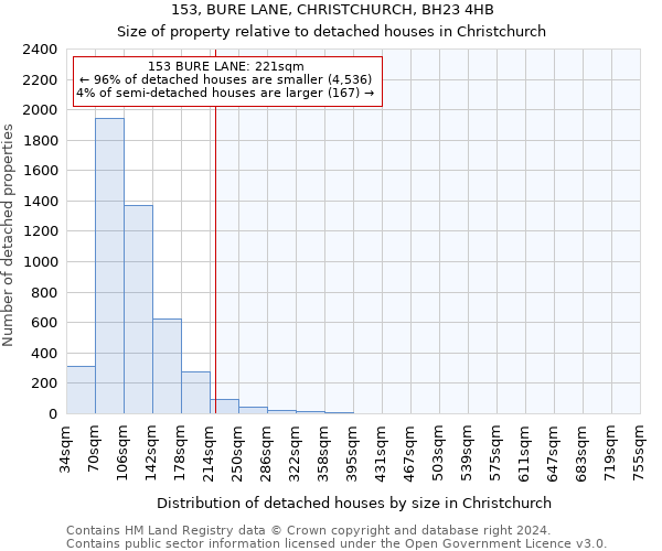 153, BURE LANE, CHRISTCHURCH, BH23 4HB: Size of property relative to detached houses in Christchurch