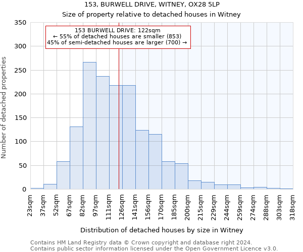 153, BURWELL DRIVE, WITNEY, OX28 5LP: Size of property relative to detached houses in Witney