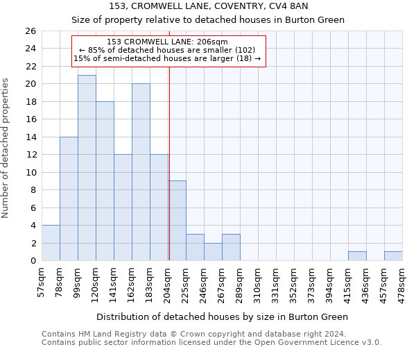 153, CROMWELL LANE, COVENTRY, CV4 8AN: Size of property relative to detached houses in Burton Green