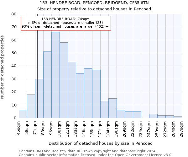 153, HENDRE ROAD, PENCOED, BRIDGEND, CF35 6TN: Size of property relative to detached houses in Pencoed