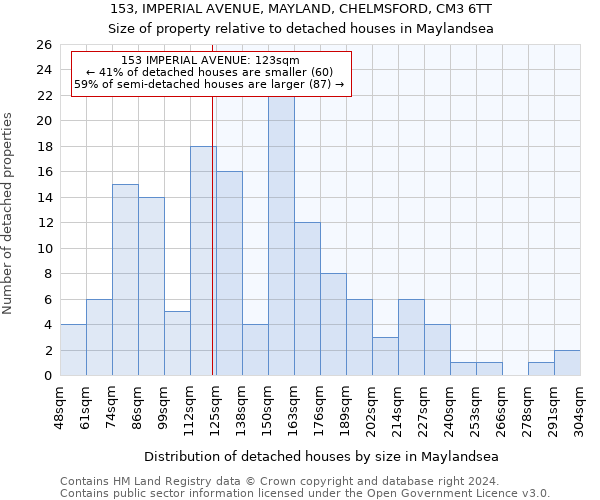 153, IMPERIAL AVENUE, MAYLAND, CHELMSFORD, CM3 6TT: Size of property relative to detached houses in Maylandsea