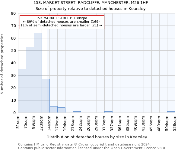 153, MARKET STREET, RADCLIFFE, MANCHESTER, M26 1HF: Size of property relative to detached houses in Kearsley
