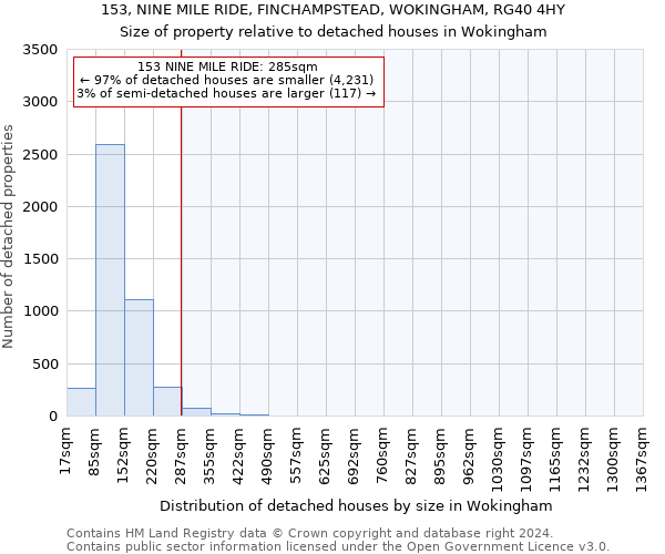 153, NINE MILE RIDE, FINCHAMPSTEAD, WOKINGHAM, RG40 4HY: Size of property relative to detached houses in Wokingham