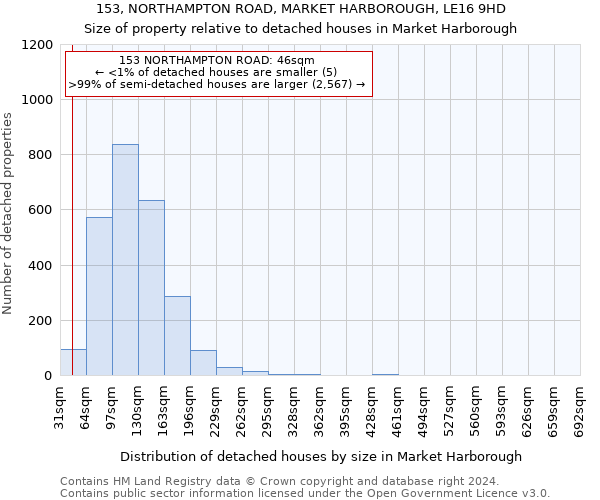 153, NORTHAMPTON ROAD, MARKET HARBOROUGH, LE16 9HD: Size of property relative to detached houses in Market Harborough