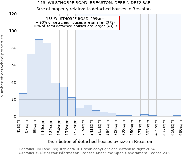 153, WILSTHORPE ROAD, BREASTON, DERBY, DE72 3AF: Size of property relative to detached houses in Breaston