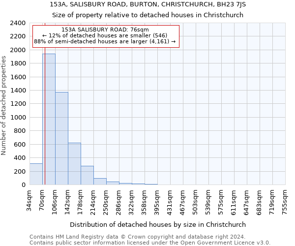 153A, SALISBURY ROAD, BURTON, CHRISTCHURCH, BH23 7JS: Size of property relative to detached houses in Christchurch