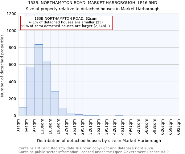 153B, NORTHAMPTON ROAD, MARKET HARBOROUGH, LE16 9HD: Size of property relative to detached houses in Market Harborough