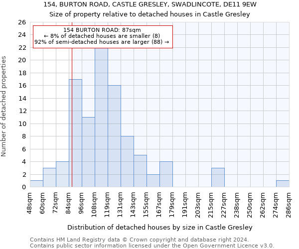 154, BURTON ROAD, CASTLE GRESLEY, SWADLINCOTE, DE11 9EW: Size of property relative to detached houses in Castle Gresley