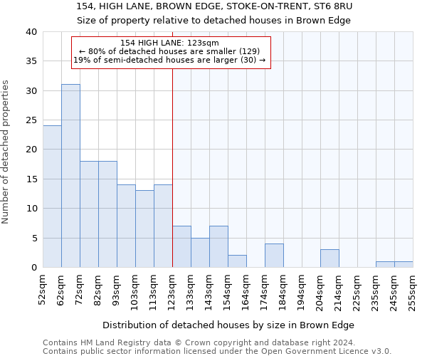 154, HIGH LANE, BROWN EDGE, STOKE-ON-TRENT, ST6 8RU: Size of property relative to detached houses in Brown Edge