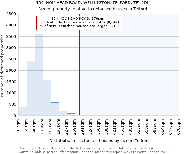 154, HOLYHEAD ROAD, WELLINGTON, TELFORD, TF1 2DL: Size of property relative to detached houses in Telford