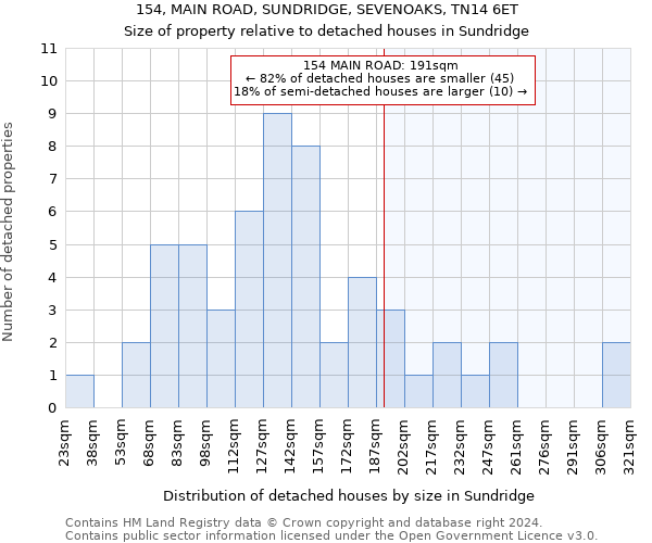 154, MAIN ROAD, SUNDRIDGE, SEVENOAKS, TN14 6ET: Size of property relative to detached houses in Sundridge