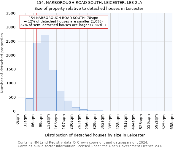 154, NARBOROUGH ROAD SOUTH, LEICESTER, LE3 2LA: Size of property relative to detached houses in Leicester