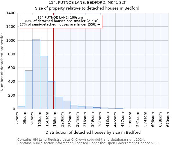 154, PUTNOE LANE, BEDFORD, MK41 8LT: Size of property relative to detached houses in Bedford