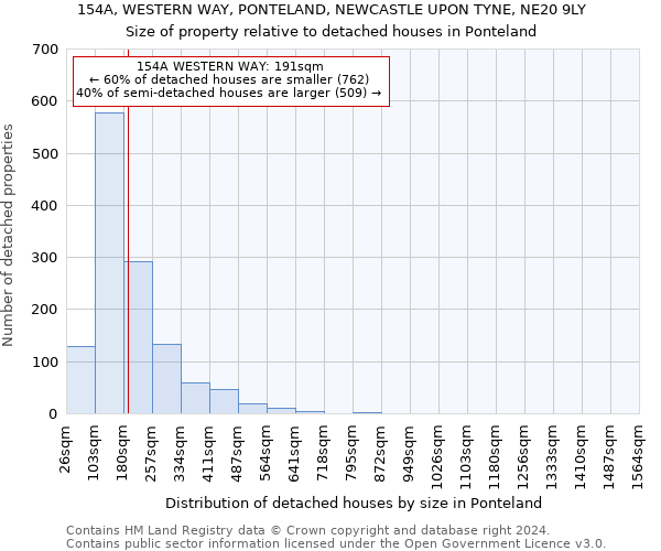 154A, WESTERN WAY, PONTELAND, NEWCASTLE UPON TYNE, NE20 9LY: Size of property relative to detached houses in Ponteland