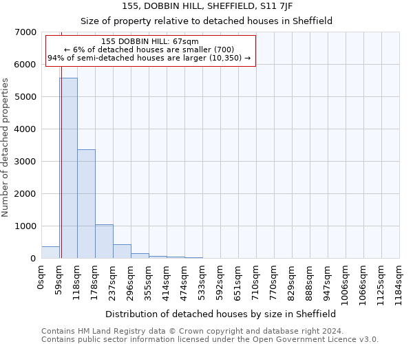155, DOBBIN HILL, SHEFFIELD, S11 7JF: Size of property relative to detached houses in Sheffield