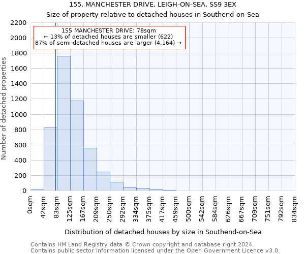 155, MANCHESTER DRIVE, LEIGH-ON-SEA, SS9 3EX: Size of property relative to detached houses in Southend-on-Sea