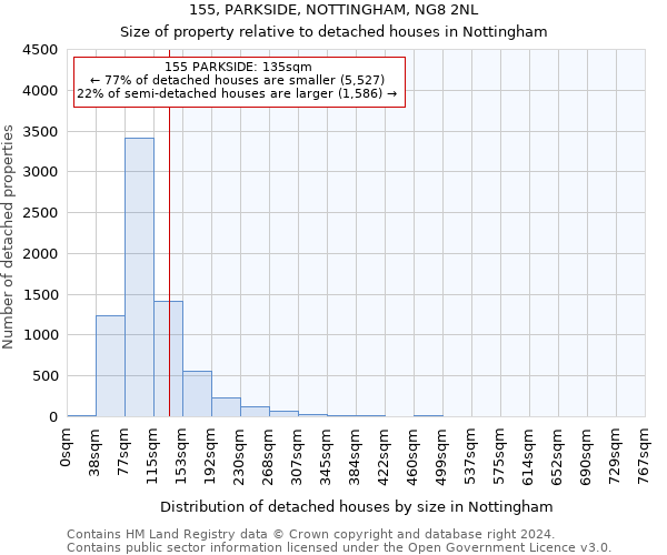 155, PARKSIDE, NOTTINGHAM, NG8 2NL: Size of property relative to detached houses in Nottingham