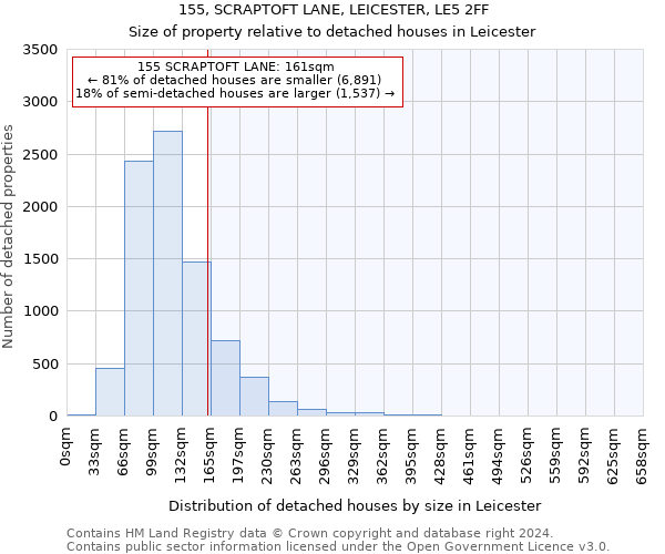 155, SCRAPTOFT LANE, LEICESTER, LE5 2FF: Size of property relative to detached houses in Leicester