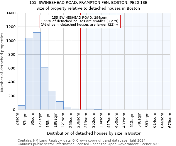 155, SWINESHEAD ROAD, FRAMPTON FEN, BOSTON, PE20 1SB: Size of property relative to detached houses in Boston