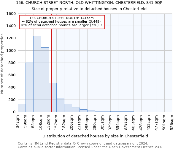 156, CHURCH STREET NORTH, OLD WHITTINGTON, CHESTERFIELD, S41 9QP: Size of property relative to detached houses in Chesterfield
