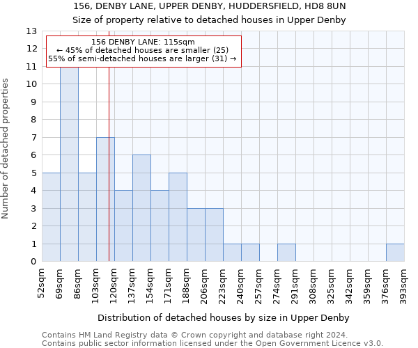 156, DENBY LANE, UPPER DENBY, HUDDERSFIELD, HD8 8UN: Size of property relative to detached houses in Upper Denby