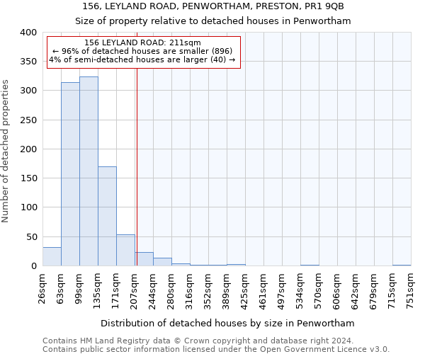 156, LEYLAND ROAD, PENWORTHAM, PRESTON, PR1 9QB: Size of property relative to detached houses in Penwortham