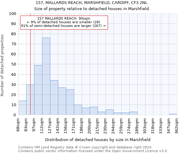 157, MALLARDS REACH, MARSHFIELD, CARDIFF, CF3 2NL: Size of property relative to detached houses in Marshfield