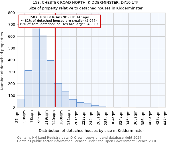 158, CHESTER ROAD NORTH, KIDDERMINSTER, DY10 1TP: Size of property relative to detached houses in Kidderminster